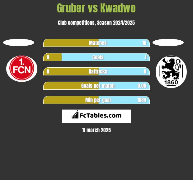 Gruber vs Kwadwo h2h player stats