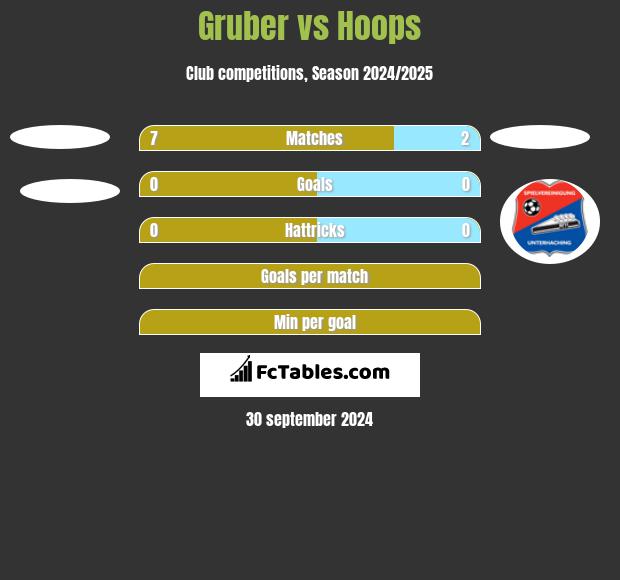 Gruber vs Hoops h2h player stats