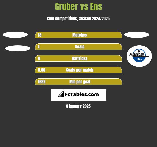 Gruber vs Ens h2h player stats