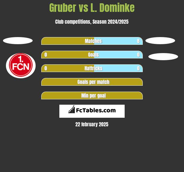 Gruber vs L. Dominke h2h player stats