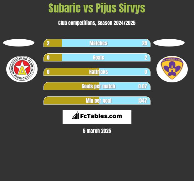 Subaric vs Pijus Sirvys h2h player stats