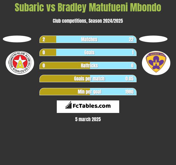 Subaric vs Bradley Matufueni Mbondo h2h player stats