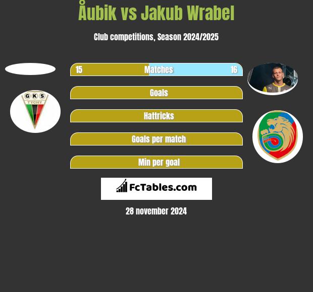 Åubik vs Jakub Wrąbel h2h player stats