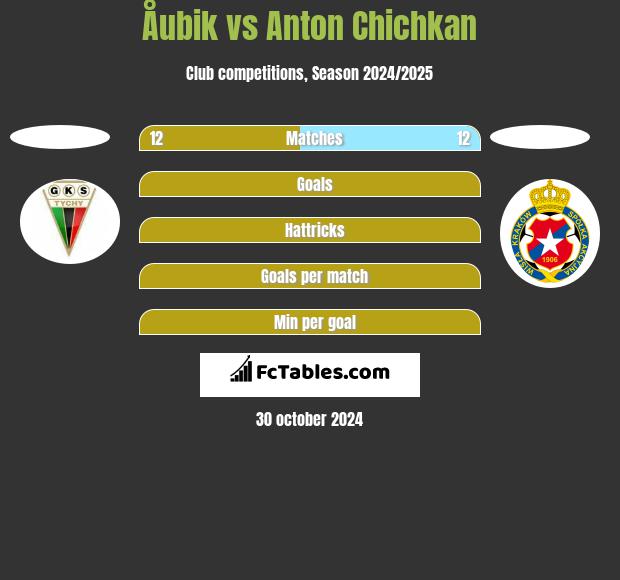 Åubik vs Anton Chichkan h2h player stats