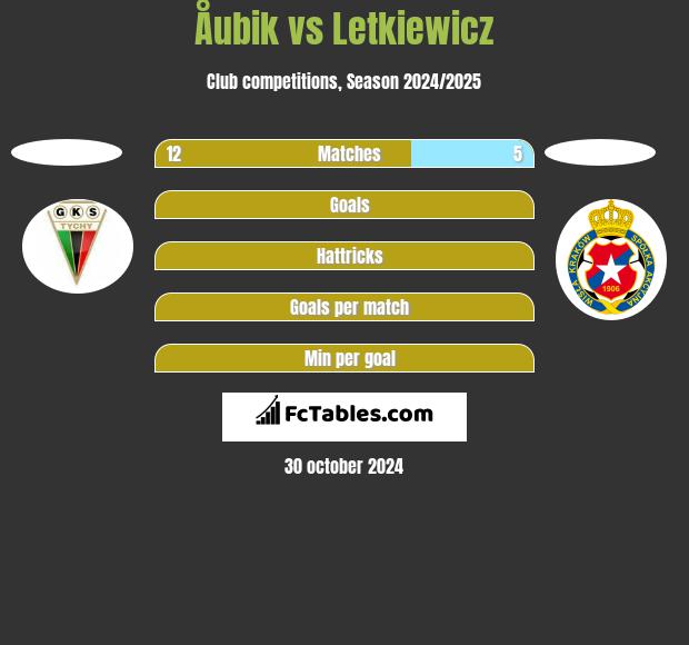 Åubik vs Letkiewicz h2h player stats