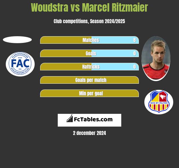 Woudstra vs Marcel Ritzmaier h2h player stats