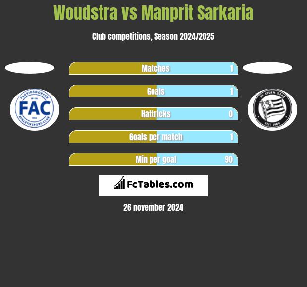 Woudstra vs Manprit Sarkaria h2h player stats