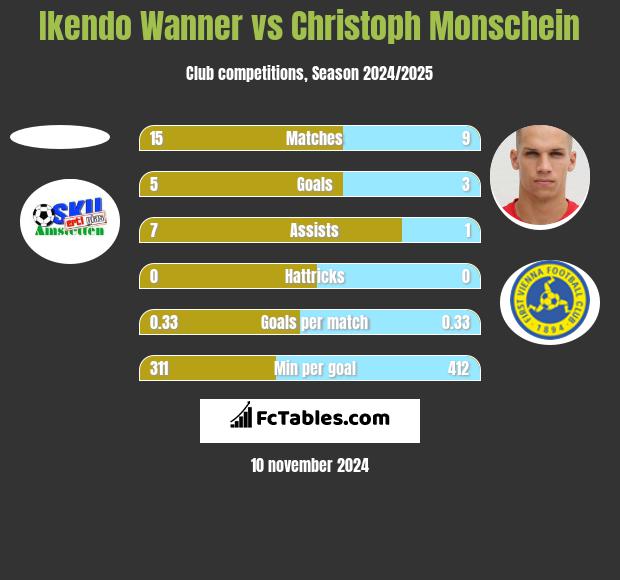 Ikendo Wanner vs Christoph Monschein h2h player stats