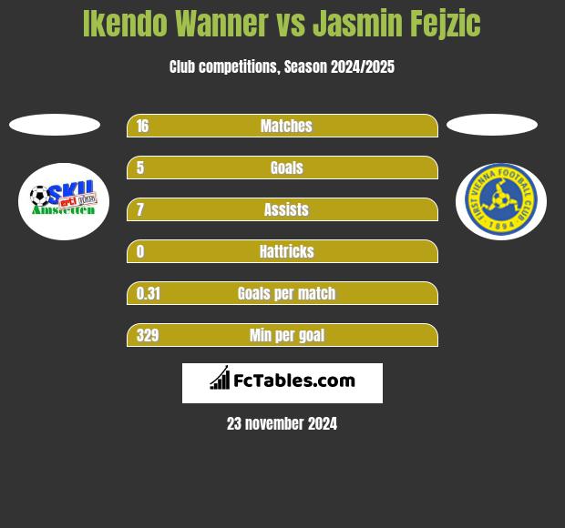 Ikendo Wanner vs Jasmin Fejzic h2h player stats