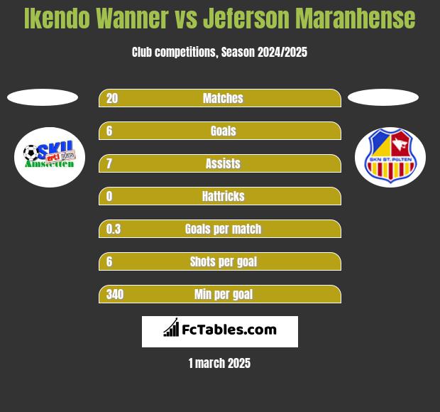 Ikendo Wanner vs Jeferson Maranhense h2h player stats