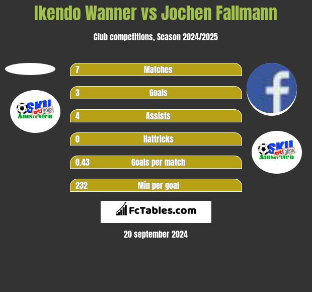 Ikendo Wanner vs Jochen Fallmann h2h player stats