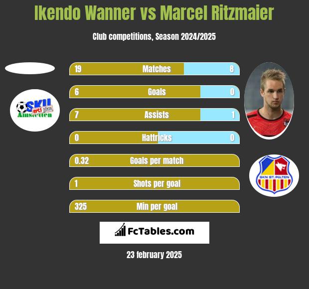 Ikendo Wanner vs Marcel Ritzmaier h2h player stats