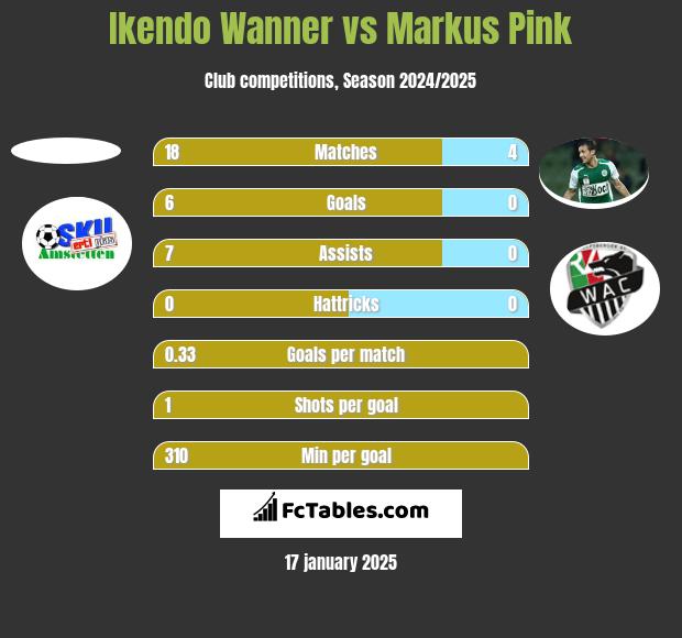 Ikendo Wanner vs Markus Pink h2h player stats