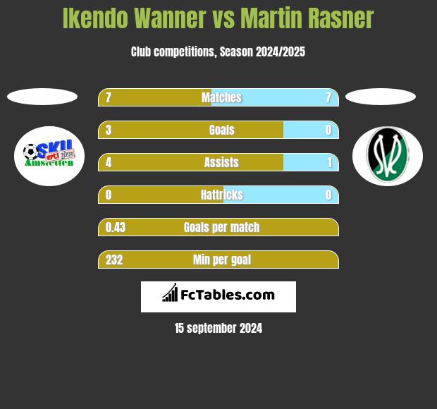 Ikendo Wanner vs Martin Rasner h2h player stats