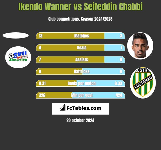 Ikendo Wanner vs Seifeddin Chabbi h2h player stats