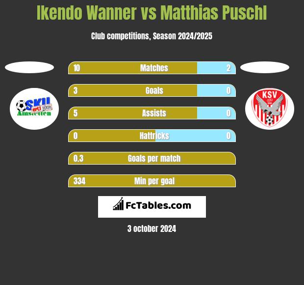 Ikendo Wanner vs Matthias Puschl h2h player stats