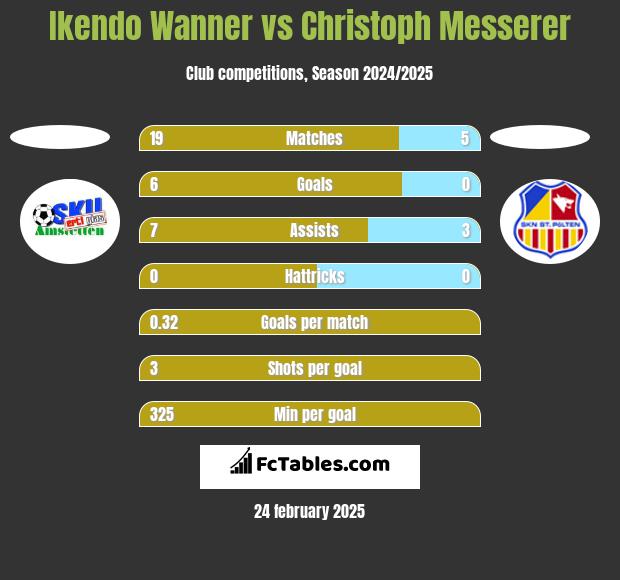 Ikendo Wanner vs Christoph Messerer h2h player stats