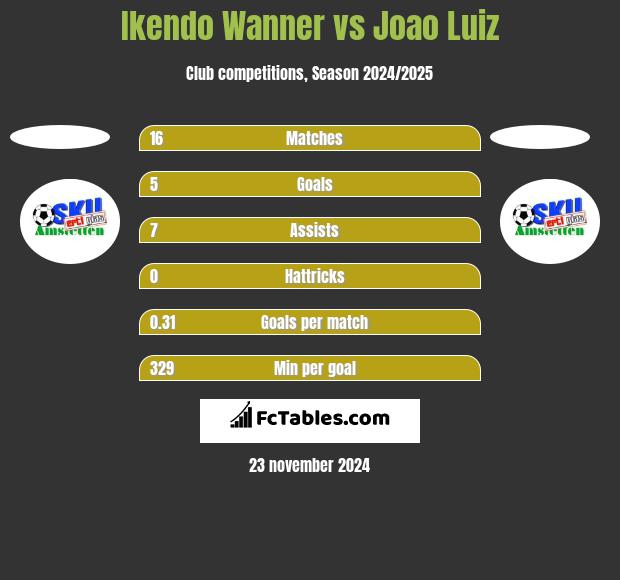 Ikendo Wanner vs Joao Luiz h2h player stats