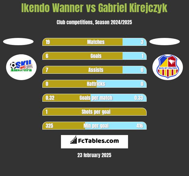 Ikendo Wanner vs Gabriel Kirejczyk h2h player stats