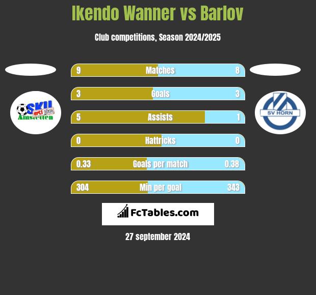 Ikendo Wanner vs Barlov h2h player stats