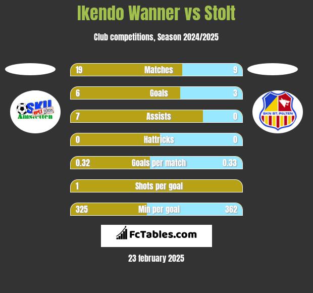 Ikendo Wanner vs Stolt h2h player stats