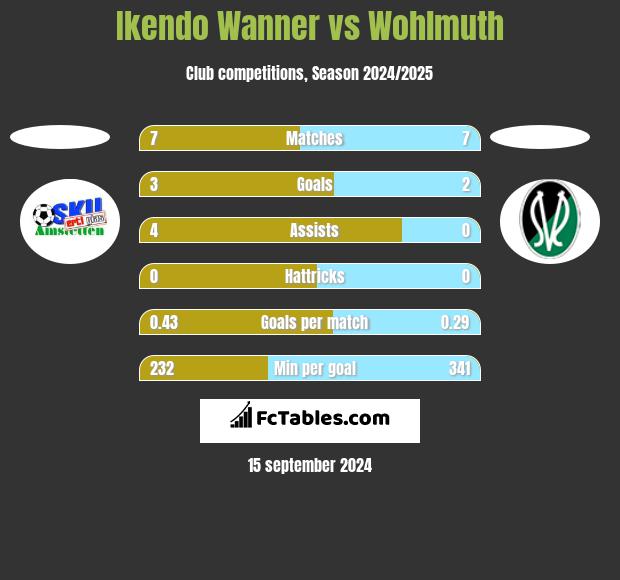 Ikendo Wanner vs Wohlmuth h2h player stats