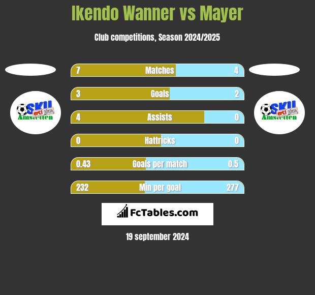 Ikendo Wanner vs Mayer h2h player stats