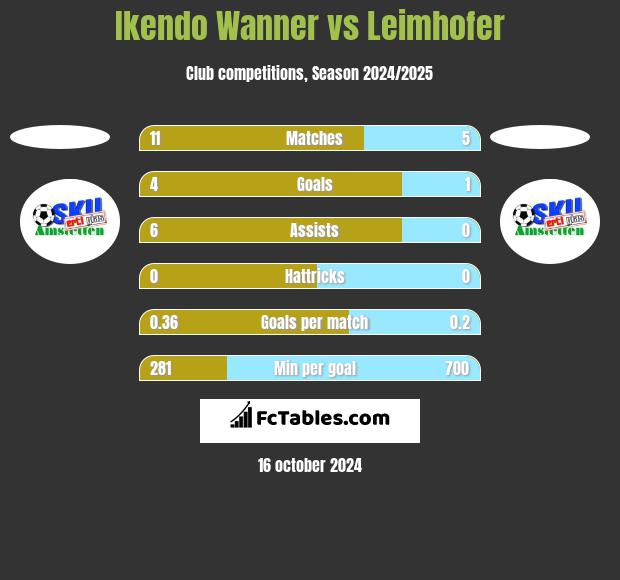 Ikendo Wanner vs Leimhofer h2h player stats