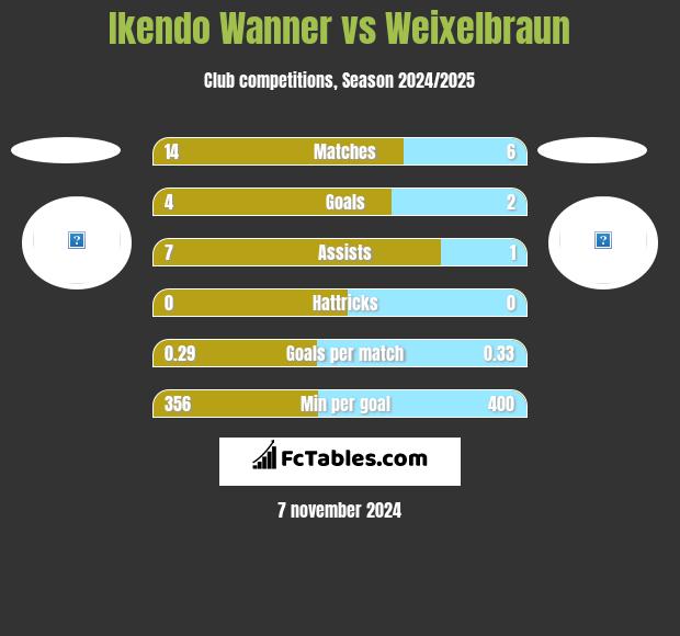 Ikendo Wanner vs Weixelbraun h2h player stats