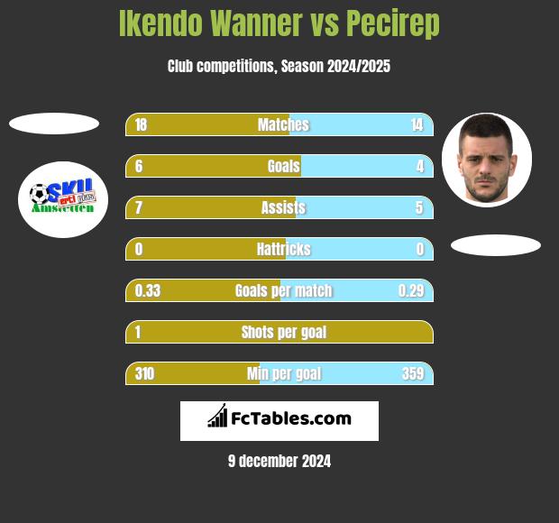 Ikendo Wanner vs Pecirep h2h player stats