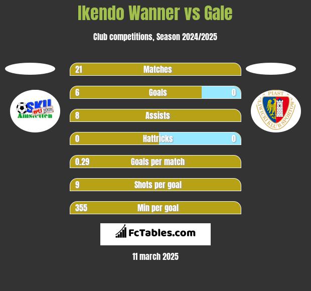 Ikendo Wanner vs Gale h2h player stats