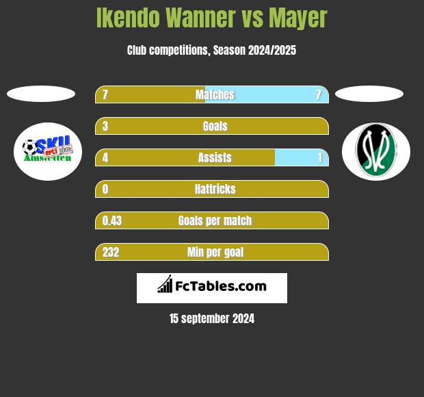 Ikendo Wanner vs Mayer h2h player stats