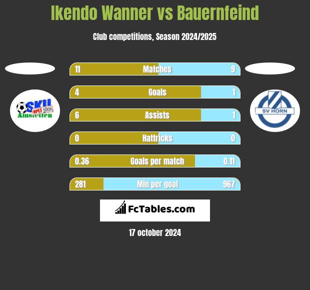 Ikendo Wanner vs Bauernfeind h2h player stats