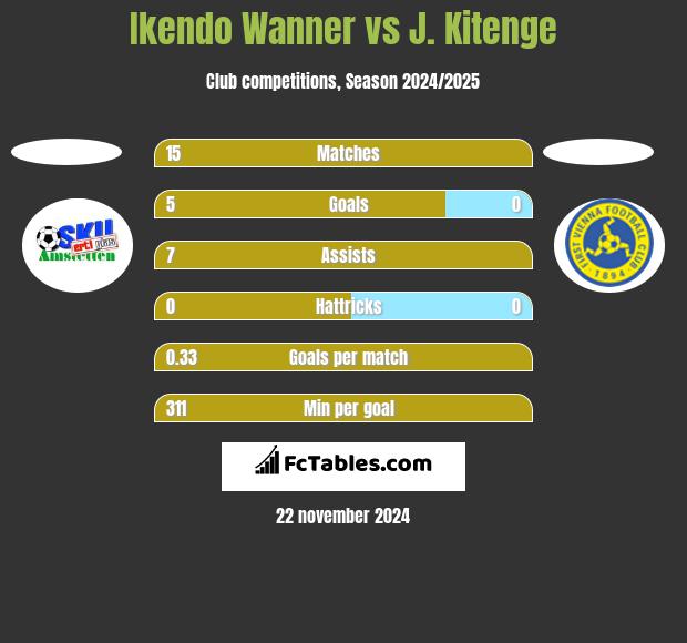 Ikendo Wanner vs J. Kitenge h2h player stats