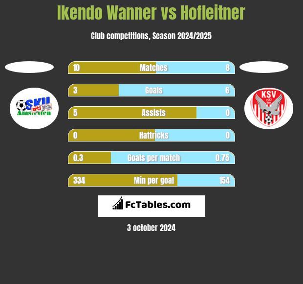 Ikendo Wanner vs Hofleitner h2h player stats