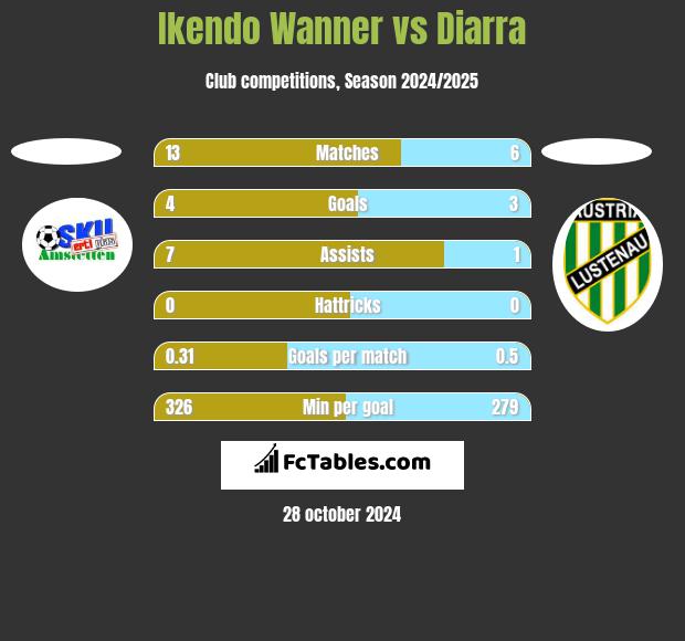 Ikendo Wanner vs Diarra h2h player stats