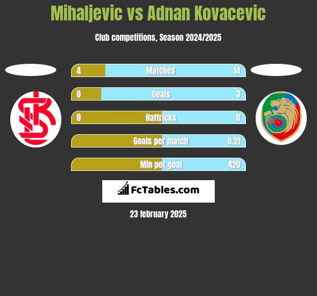 Mihaljevic vs Adnan Kovacevic h2h player stats