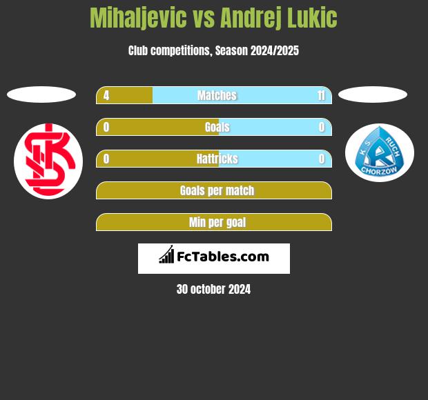 Mihaljevic vs Andrej Lukic h2h player stats