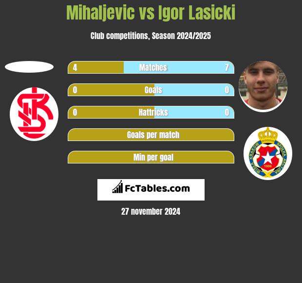 Mihaljevic vs Igor Łasicki h2h player stats