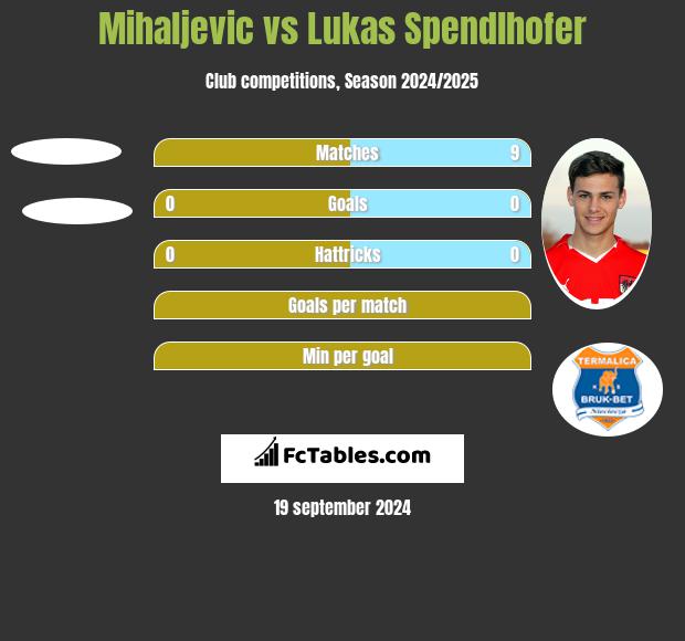 Mihaljevic vs Lukas Spendlhofer h2h player stats