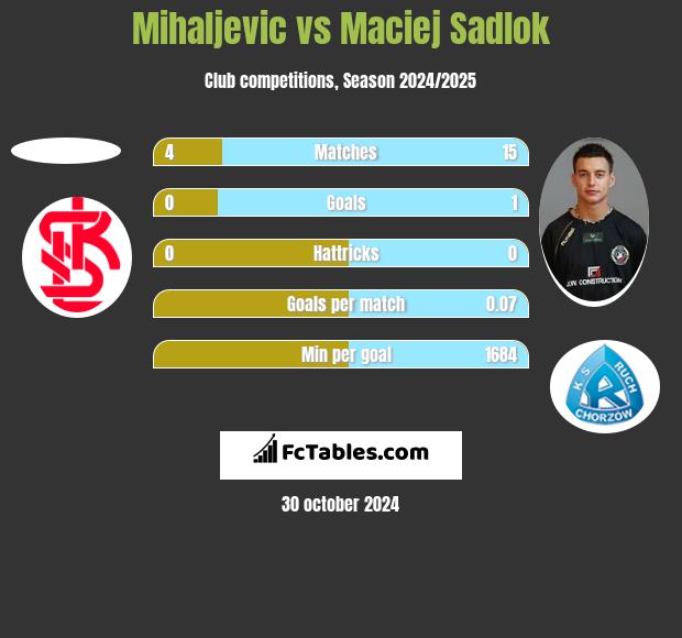 Mihaljevic vs Maciej Sadlok h2h player stats