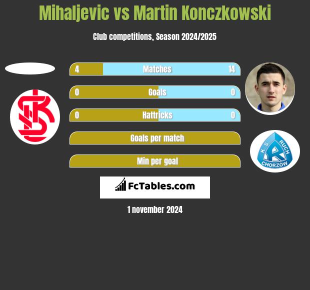 Mihaljevic vs Martin Konczkowski h2h player stats