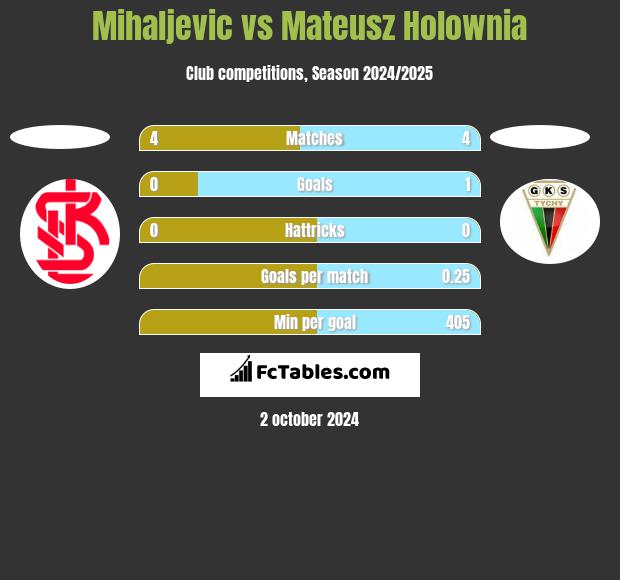 Mihaljevic vs Mateusz Hołownia h2h player stats