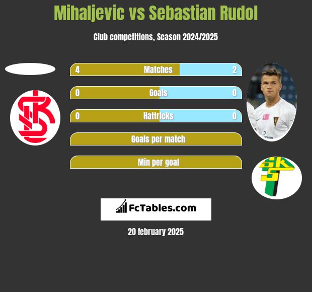 Mihaljevic vs Sebastian Rudol h2h player stats