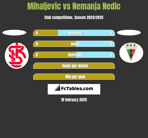 Mihaljevic vs Nemanja Nedic h2h player stats