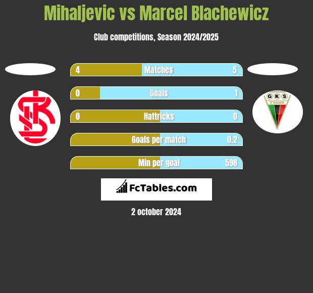 Mihaljevic vs Marcel Blachewicz h2h player stats