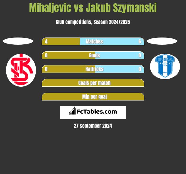 Mihaljevic vs Jakub Szymanski h2h player stats