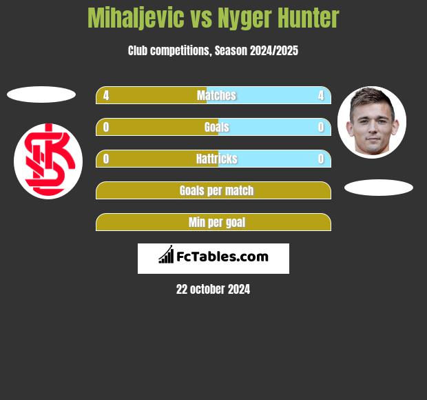 Mihaljevic vs Nyger Hunter h2h player stats