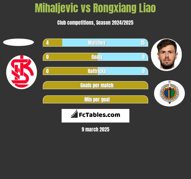 Mihaljevic vs Rongxiang Liao h2h player stats