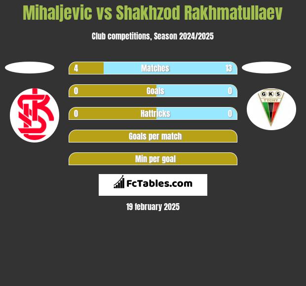 Mihaljevic vs Shakhzod Rakhmatullaev h2h player stats